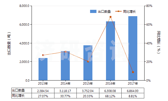 2013-2017年中國酮醇及酮醛(HS29144000)出口量及增速統(tǒng)計(jì)